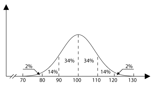 Standardverteilung