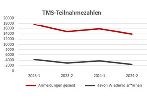 Anmeldezahlen für den TMS